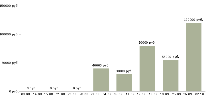 Вакансии сотрудник в кадровый отдел Санкт-петербург - Медиана зарплат сотрудник в кадровый отдел Санкт-петербург за 2 месяца