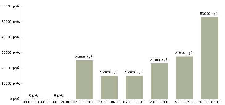 Вакансии сотрудник для работы дома в Костроме - Медиана зарплат сотрудник для работы дома в Костроме за 2 месяца
