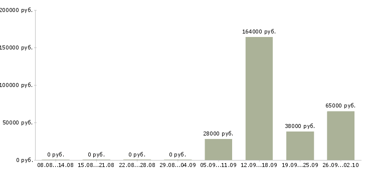 Вакансии сотрудник отдела информации Башкортостан - Медиана зарплат сотрудник отдела информации Башкортостан за 2 месяца