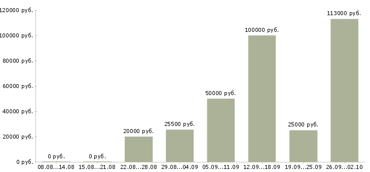 Вакансии сотрудник по оформлению заявок в Краснодаре - Медиана зарплат сотрудник по оформлению заявок в Краснодаре за 2 месяца