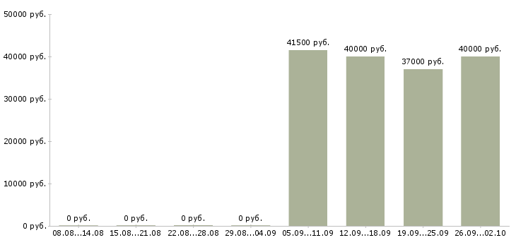 Вакансии сотрудник учебной части Санкт-петербург - Медиана зарплат сотрудник учебной части Санкт-петербург за 2 месяца