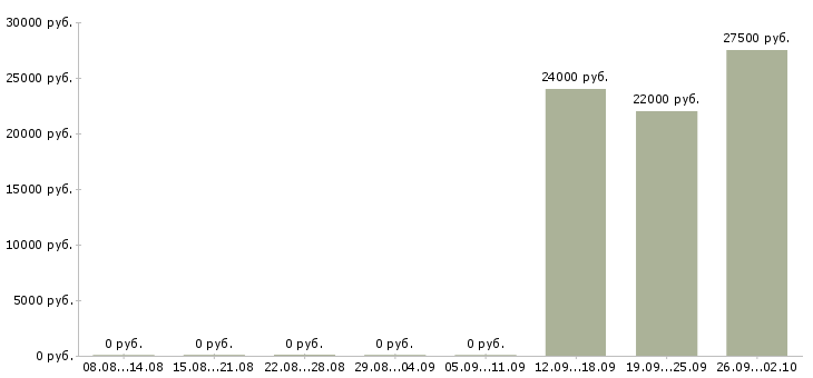 Вакансии сотрудник учебной части в Красноярске - Медиана зарплат сотрудник учебной части в Красноярске за 2 месяца