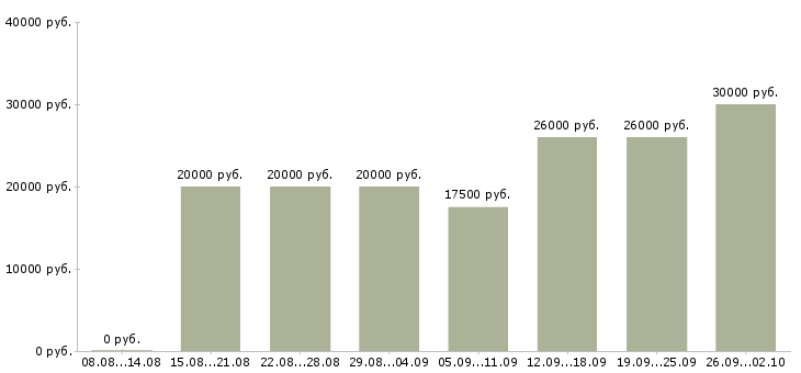 Вакансии сотрудники для работы в интернете в Ижевске - Медиана зарплат сотрудники для работы в интернете в Ижевске за 2 месяца