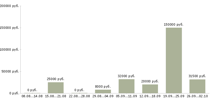 Вакансии сотрудники по привлечению клиентов в Уфе - Медиана зарплат сотрудники по привлечению клиентов в Уфе за 2 месяца