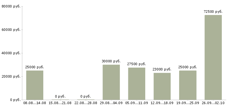 Вакансии сотрудники по работе с клиентами Марий эл - Медиана зарплат сотрудники по работе с клиентами Марий эл за 2 месяца