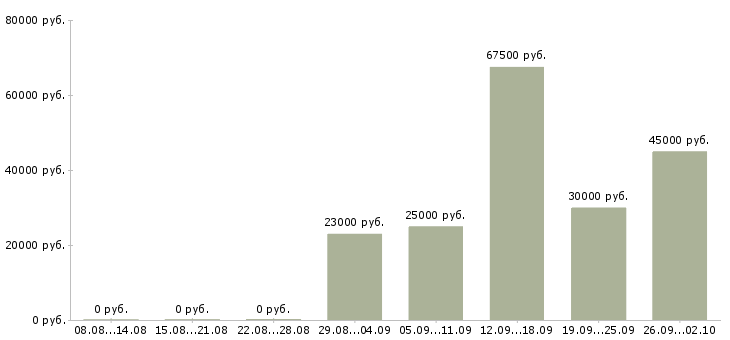 Вакансии сотрудники по работе с клиентами в Дзержинске - Медиана зарплат сотрудники по работе с клиентами в Дзержинске за 2 месяца