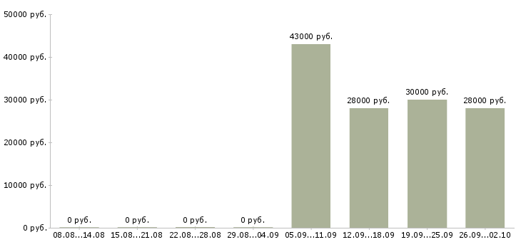 Вакансии специалист активных продаж в Тамбове - Медиана зарплат специалист активных продаж в Тамбове за 2 месяца