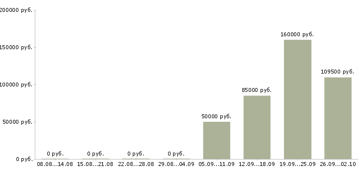 Вакансии специалист информационного центра в Краснодаре - Медиана зарплат специалист информационного центра в Краснодаре за 2 месяца