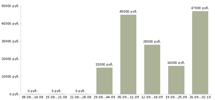 Вакансии специалист пк Орехово-зуево - Медиана зарплат специалист пк Орехово-зуево за 2 месяца