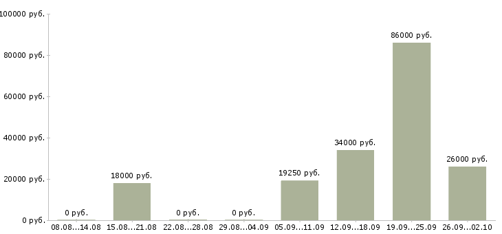 Вакансии специалист по заключению договоров в Уфе - Медиана зарплат специалист по заключению договоров в Уфе за 2 месяца