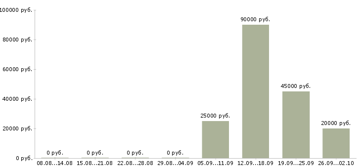Вакансии специалист по консультированию клиентов в Хабаровске - Медиана зарплат специалист по консультированию клиентов в Хабаровске за 2 месяца