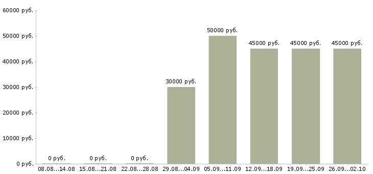 Вакансии специалист по привлечению клиентов в Краснодаре - Медиана зарплат специалист по привлечению клиентов в Краснодаре за 2 месяца