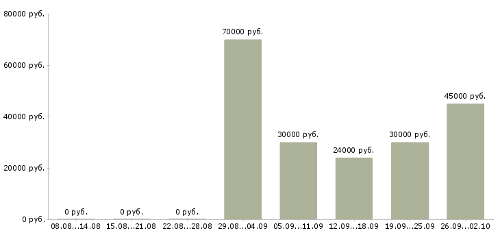 Вакансии специалист по проведению переговоров в Екатеринбурге - Медиана зарплат специалист по проведению переговоров в Екатеринбурге за 2 месяца