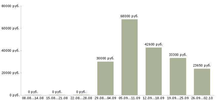 Вакансии специалист по продажам на дому в Екатеринбурге - Медиана зарплат специалист по продажам на дому в Екатеринбурге за 2 месяца