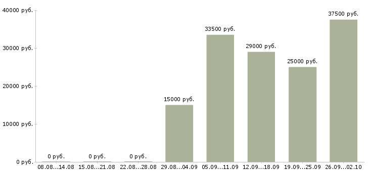 Вакансии специалист по работе на пк в Балашихе - Медиана зарплат специалист по работе на пк в Балашихе за 2 месяца