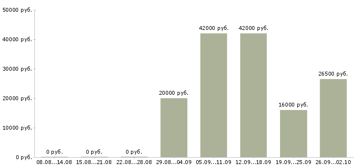 Вакансии специалист по работе на пк в Дзержинске - Медиана зарплат специалист по работе на пк в Дзержинске за 2 месяца