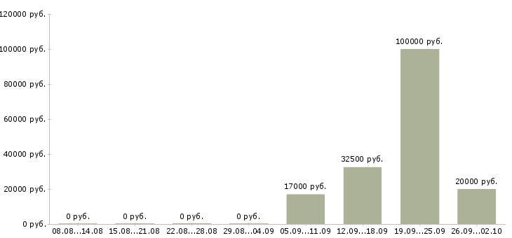 Вакансии специалист по работе с договорами в Кургане - Медиана зарплат специалист по работе с договорами в Кургане за 2 месяца
