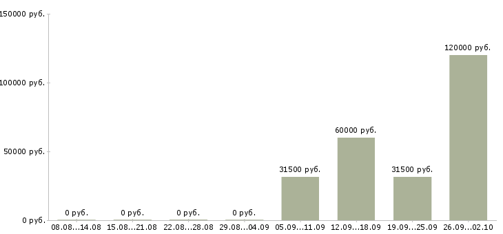Вакансии столовая в Ижевске - Медиана зарплат столовая в Ижевске за 2 месяца