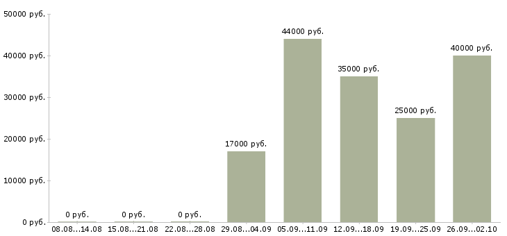 Вакансии телефонный менеджер в Пскове - Медиана зарплат телефонный менеджер в Пскове за 2 месяца