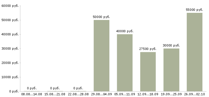 Вакансии техник гсм Татарстан - Медиана зарплат техник гсм Татарстан за 2 месяца