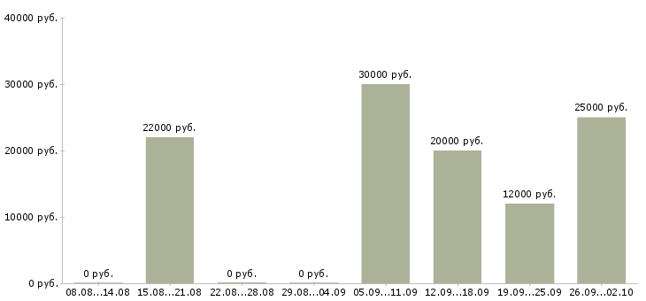 Вакансии требуется оператор на дому Татарстан - Медиана зарплат требуется оператор на дому Татарстан за 2 месяца