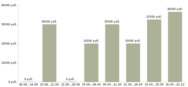 Вакансии требуются сотрудники в крупную компанию Ростов-на-дону - Медиана зарплат требуются сотрудники в крупную компанию Ростов-на-дону за 2 месяца