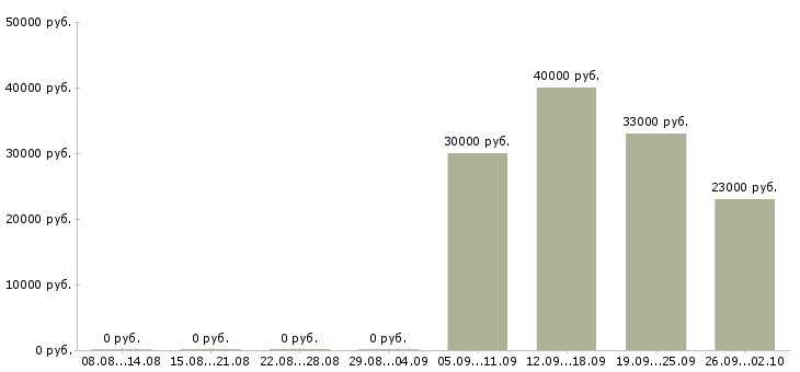 Вакансии уборщицы Набережные челны - Медиана зарплат уборщицы Набережные челны за 2 месяца