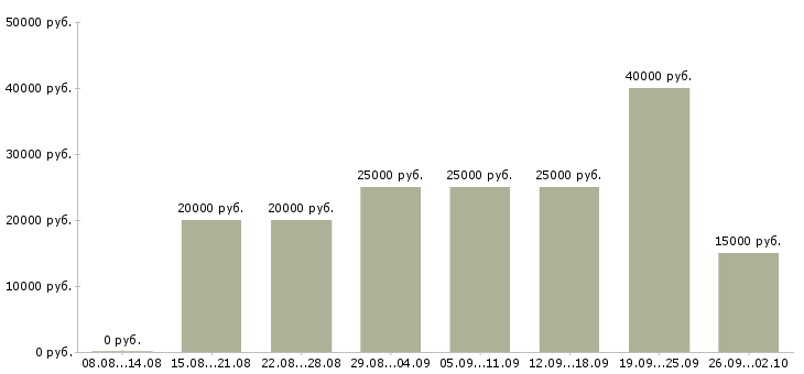 Вакансии удаленная официальная работа в Самаре - Медиана зарплат удаленная официальная работа в Самаре за 2 месяца