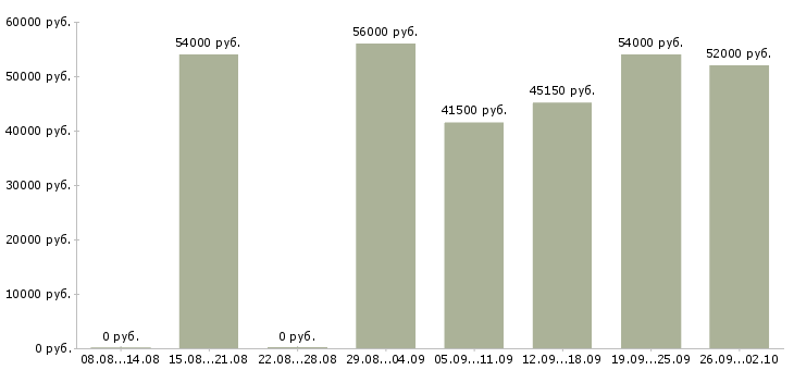 Вакансии упаковщик на производство мороженого в Москве - Медиана зарплат упаковщик на производство мороженого в Москве за 2 месяца