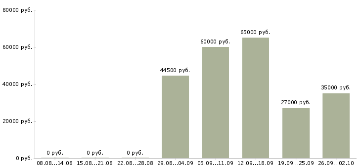 Вакансии упаковщики вахтой в Кирове - Медиана зарплат упаковщики вахтой в Кирове за 2 месяца