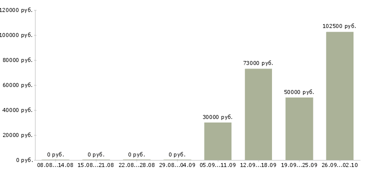 Вакансии управление персоналом в Сургуте - Медиана зарплат управление персоналом в Сургуте за 2 месяца
