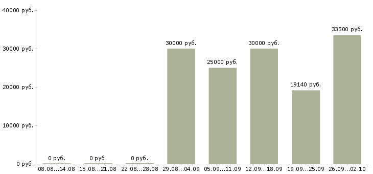 Вакансии финансовый специалист в Казани - Медиана зарплат финансовый специалист в Казани за 2 месяца