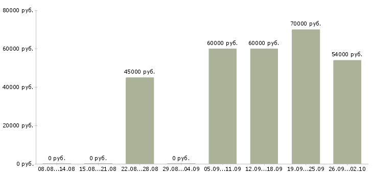 Вакансии экономист по управленческому учету в Москве - Медиана зарплат экономист по управленческому учету в Москве за 2 месяца