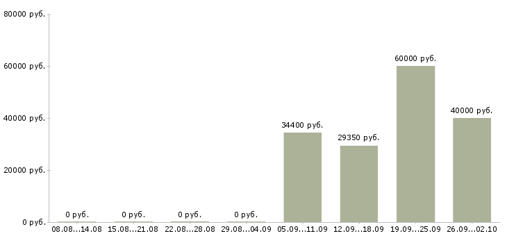 Вакансии экономист по финансовой работе Санкт-петербург - Медиана зарплат экономист по финансовой работе Санкт-петербург за 2 месяца