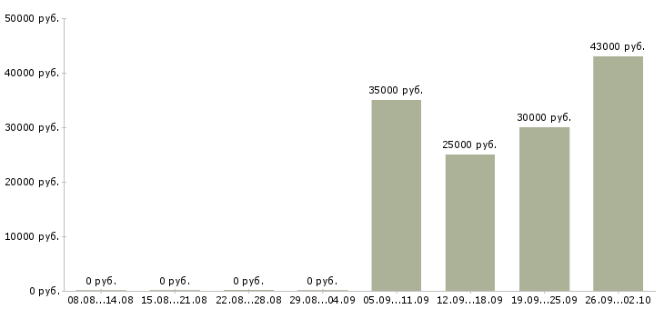 Вакансии электрик Татарстан - Медиана зарплат электрик Татарстан за 2 месяца