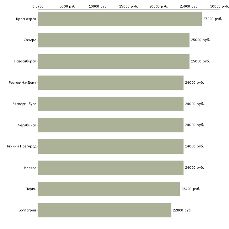 Поиск работы администратор в офис без опыта-Медиана зарплаты для вакансии «администратор в офис без опыта» в других городах