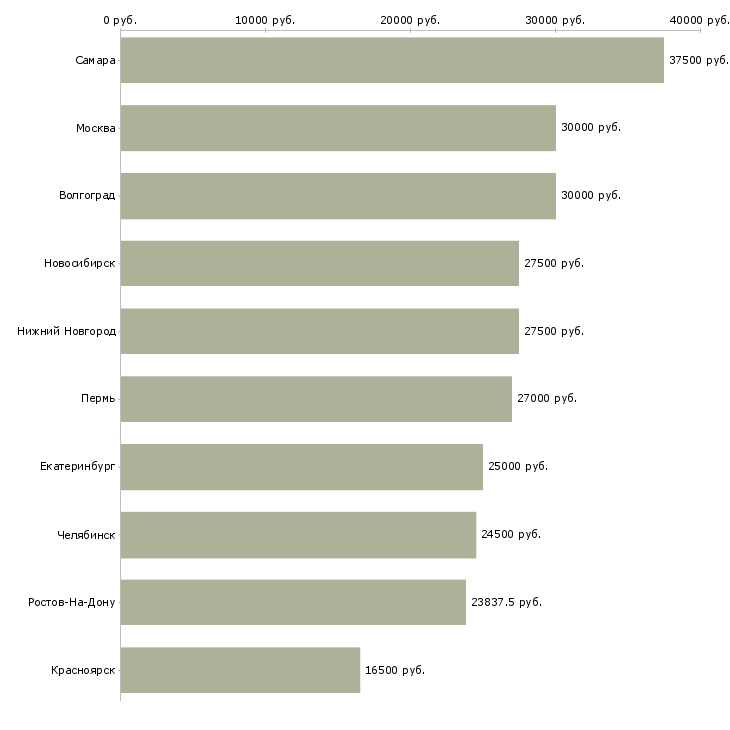 Поиск работы администратор в филиал-Медиана зарплаты для вакансии «администратор в филиал» в других городах