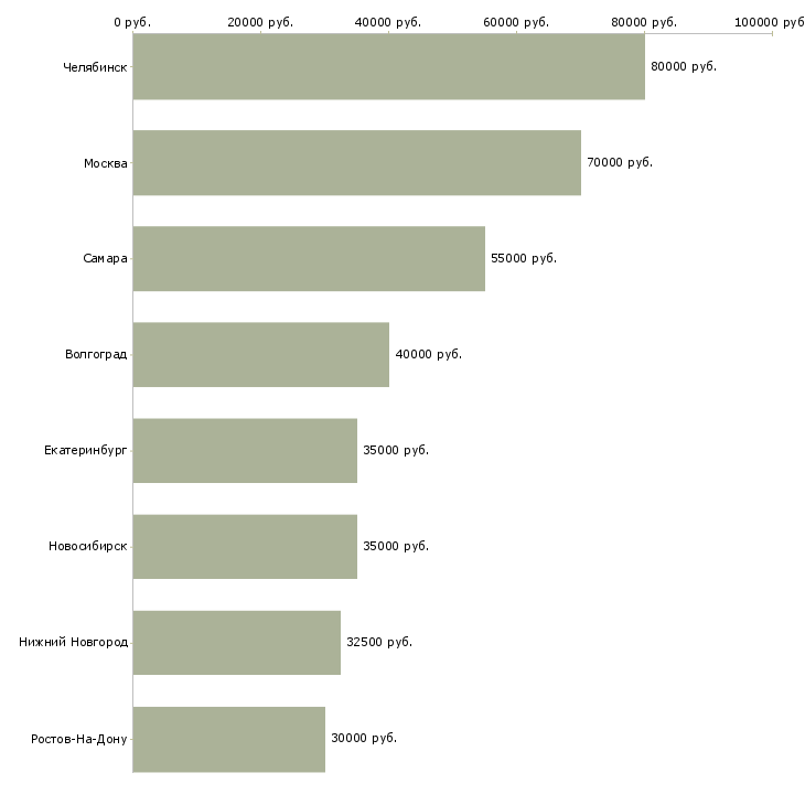 Поиск работы аналитик отдела технологий-Медиана зарплаты для вакансии «аналитик отдела технологий» в других городах