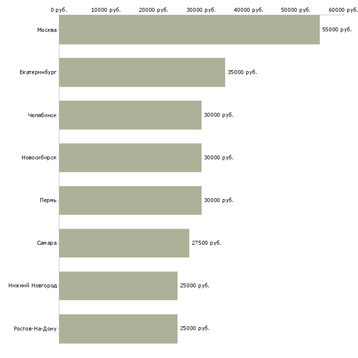 Поиск работы бухгалтер в единственном лице-Медиана зарплаты для вакансии «бухгалтер в единственном лице» в других городах
