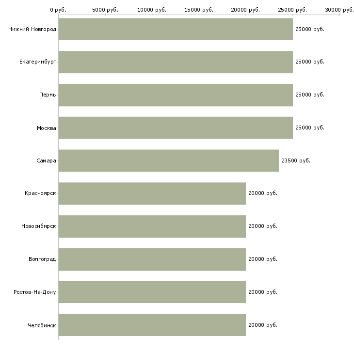 Поиск работы в интернете обучение-Медиана зарплаты для вакансии «в интернете обучение» в других городах