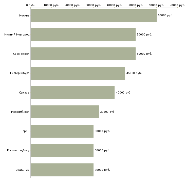 Поиск работы водитель на аренду-Медиана зарплаты для вакансии «водитель на аренду» в других городах