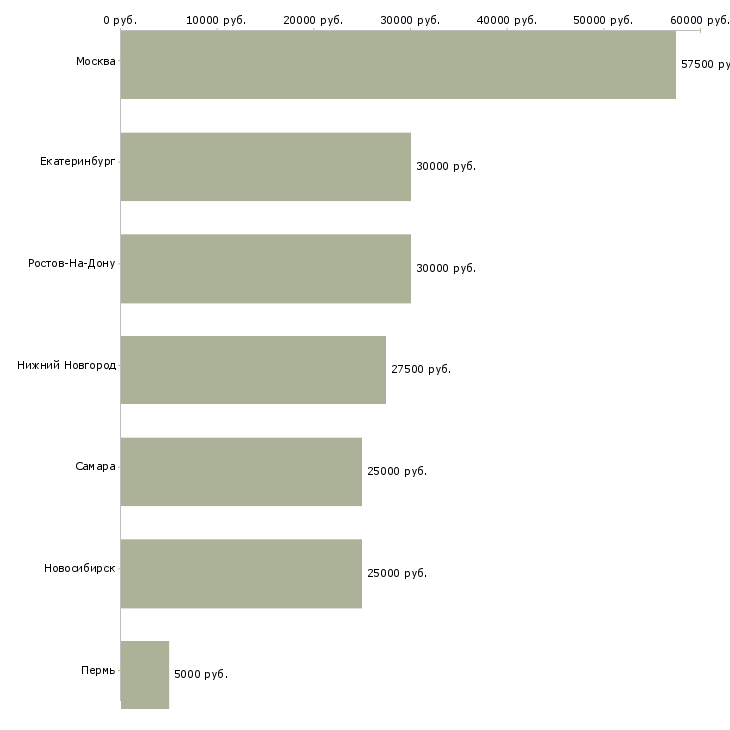 Поиск работы маркетолог smm-Медиана зарплаты для вакансии «маркетолог smm» в других городах