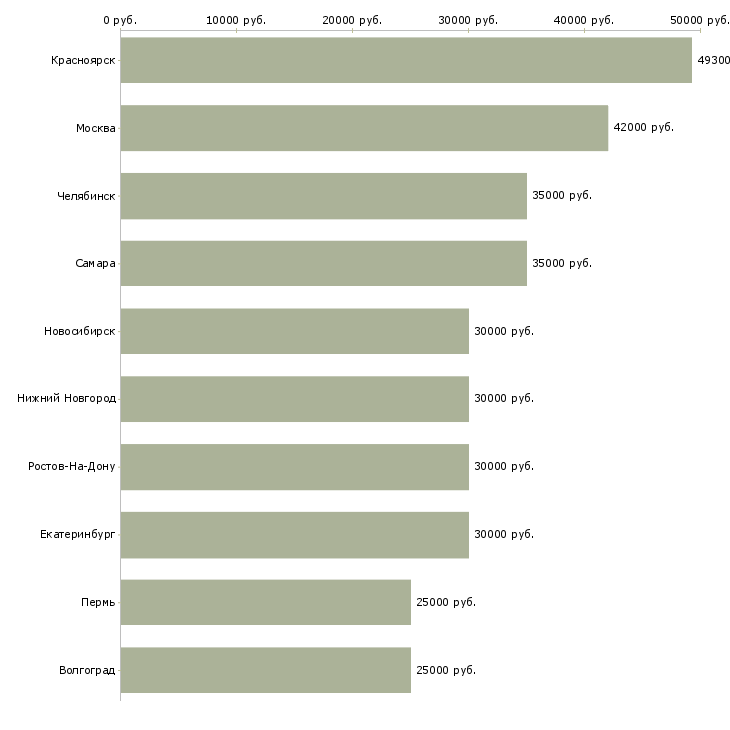 Поиск работы механик-Медиана зарплаты для вакансии «механик» в других городах