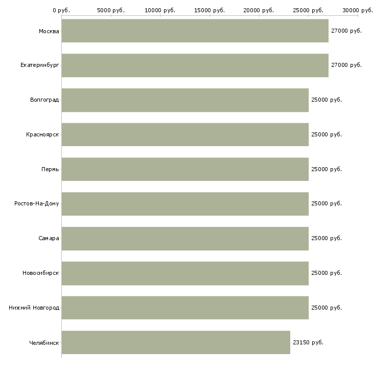 Поиск работы рекрутер-Медиана зарплаты для вакансии «рекрутер» в других городах