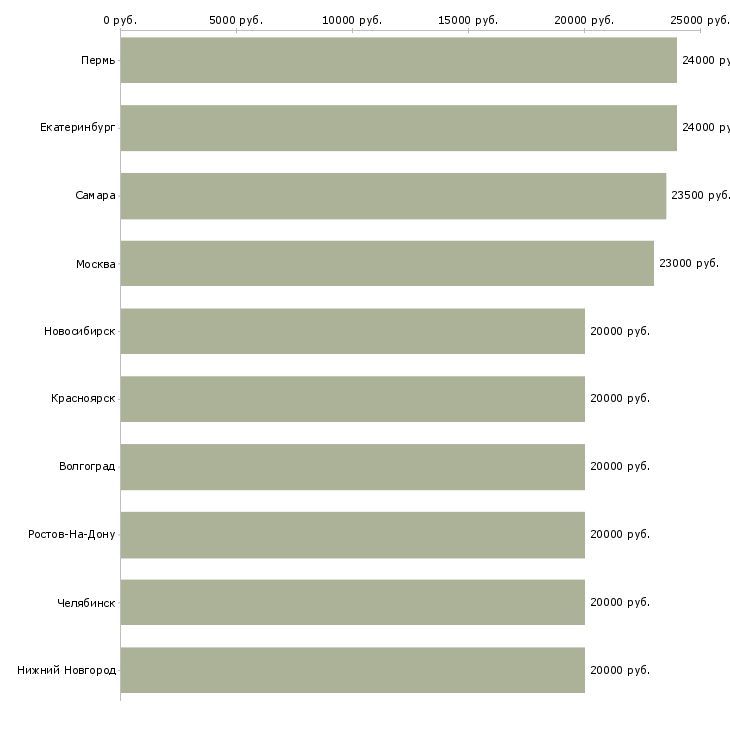 Поиск работы сотрудник для работы дома-Медиана зарплаты для вакансии «сотрудник для работы дома» в других городах