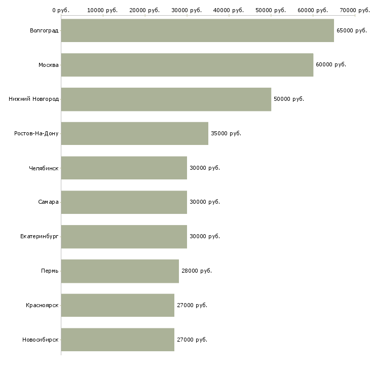 Поиск работы сотрудник отдела информации-Медиана зарплаты для вакансии «сотрудник отдела информации» в других городах