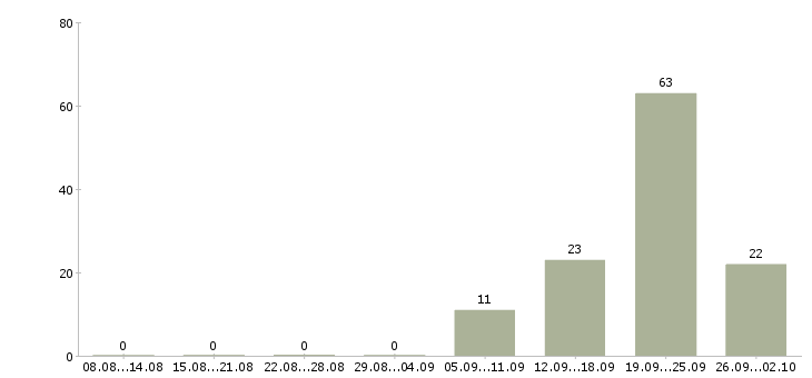 Работа сотрудник отдела информации Башкортостан - Число вакансий Башкортостан по специальности сотрудник отдела информации за 2 месяца