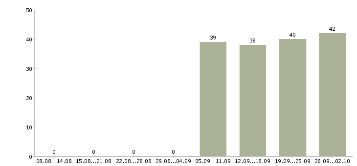 Работа специалист с опытом работы бухгалтера Башкортостан - Число вакансий Башкортостан по специальности специалист с опытом работы бухгалтера за 2 месяца