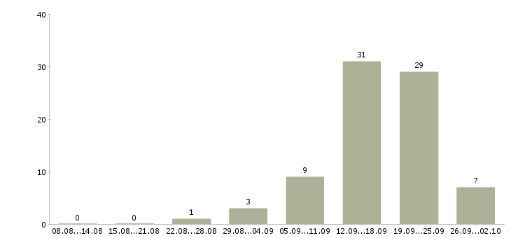 Работа менеджер по развитию Коми - Число вакансий Коми по специальности менеджер по развитию за 2 месяца