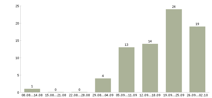 Работа сотрудники по работе с клиентами Марий эл - Число вакансий Марий эл по специальности сотрудники по работе с клиентами за 2 месяца